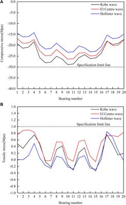 Key technologies research on of soil-structure interaction base story isolated structure response in 3D seismic zone